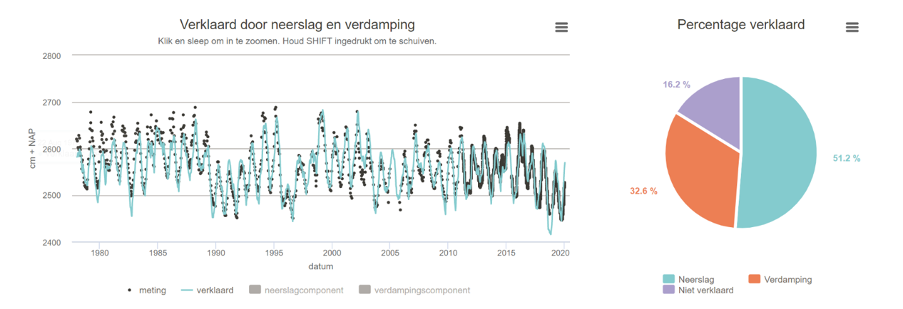 Tijdreeks van de grondwaterstand tussen 1978 en 2020