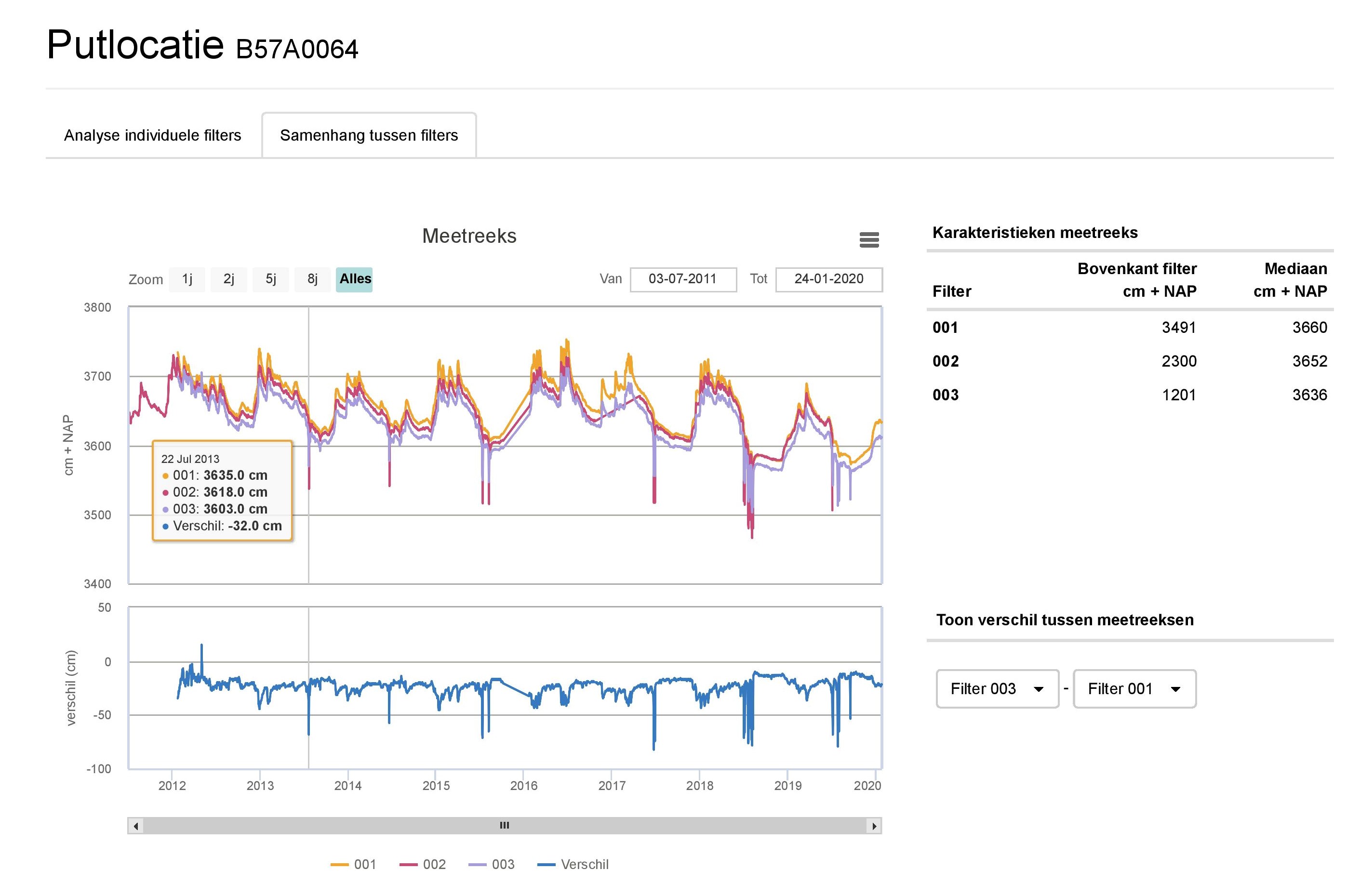 Samenhang grondwaterstand tussen 3 filters in put 57A0064